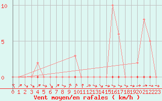 Courbe de la force du vent pour Dounoux (88)