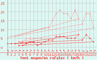 Courbe de la force du vent pour Grasque (13)