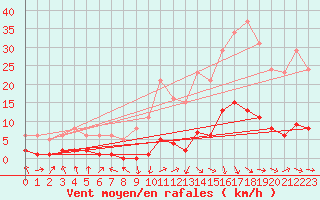 Courbe de la force du vent pour Recoubeau (26)