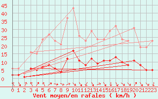 Courbe de la force du vent pour Le Vigan (30)