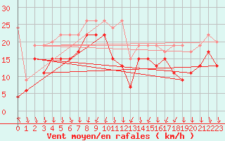 Courbe de la force du vent pour Piz Martegnas