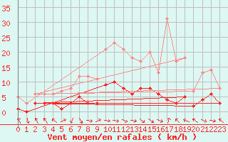 Courbe de la force du vent pour Montalbn