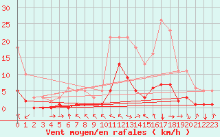 Courbe de la force du vent pour Selonnet (04)