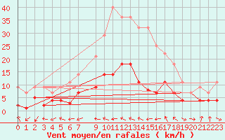 Courbe de la force du vent pour Talavera de la Reina