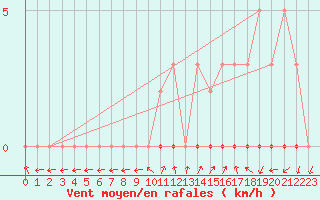 Courbe de la force du vent pour Sisteron (04)