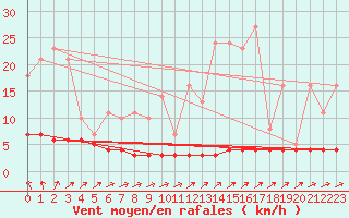 Courbe de la force du vent pour Priay (01)
