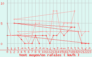 Courbe de la force du vent pour Manlleu (Esp)