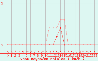 Courbe de la force du vent pour Manlleu (Esp)