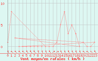 Courbe de la force du vent pour Gap-Sud (05)