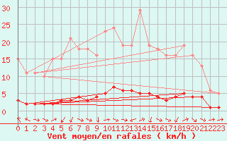 Courbe de la force du vent pour Vernouillet (78)