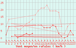 Courbe de la force du vent pour Cerisiers (89)