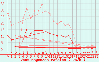 Courbe de la force du vent pour Charmant (16)