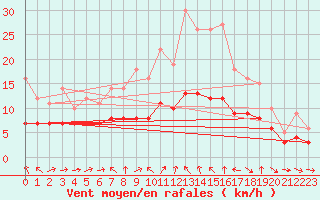 Courbe de la force du vent pour Recoules de Fumas (48)