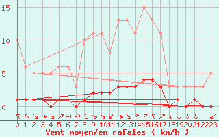 Courbe de la force du vent pour Sanary-sur-Mer (83)