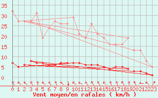 Courbe de la force du vent pour Lasfaillades (81)