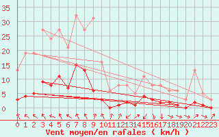 Courbe de la force du vent pour Recoubeau (26)