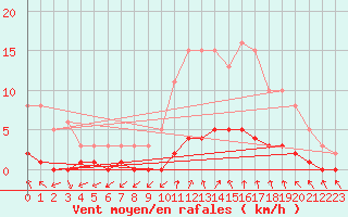 Courbe de la force du vent pour Roujan (34)