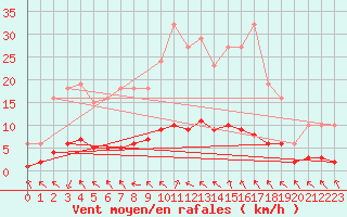 Courbe de la force du vent pour Sandillon (45)