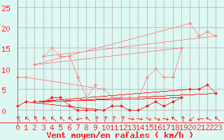 Courbe de la force du vent pour Thoiras (30)