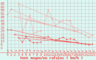 Courbe de la force du vent pour Nonaville (16)