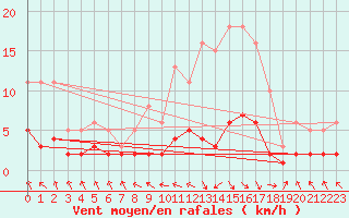 Courbe de la force du vent pour Les Pennes-Mirabeau (13)
