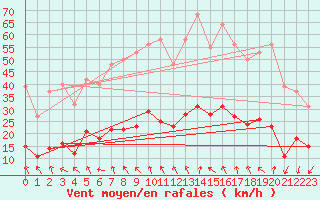 Courbe de la force du vent pour Pomrols (34)