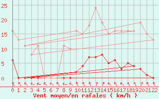 Courbe de la force du vent pour Hestrud (59)