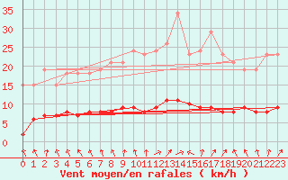 Courbe de la force du vent pour Hestrud (59)