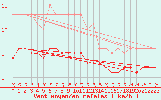 Courbe de la force du vent pour Ringendorf (67)