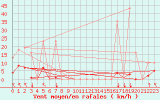 Courbe de la force du vent pour Saint-Igneuc (22)