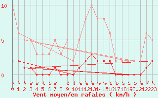 Courbe de la force du vent pour Saint-Igneuc (22)