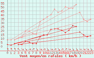 Courbe de la force du vent pour Marseille - Saint-Loup (13)