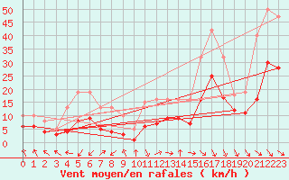Courbe de la force du vent pour Castres-Nord (81)
