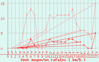 Courbe de la force du vent pour Lignerolles (03)