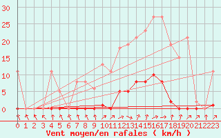 Courbe de la force du vent pour Berson (33)