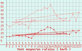 Courbe de la force du vent pour La Gente (71)