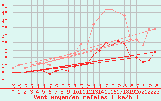 Courbe de la force du vent pour Bulson (08)