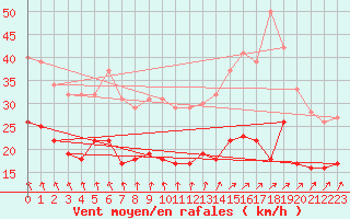 Courbe de la force du vent pour Ernage (Be)