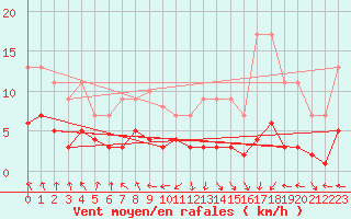Courbe de la force du vent pour Dolembreux (Be)
