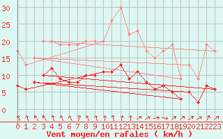 Courbe de la force du vent pour Izegem (Be)