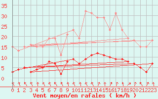 Courbe de la force du vent pour Hestrud (59)