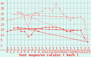 Courbe de la force du vent pour Thurey (71)