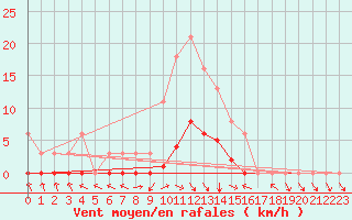 Courbe de la force du vent pour Tour-en-Sologne (41)