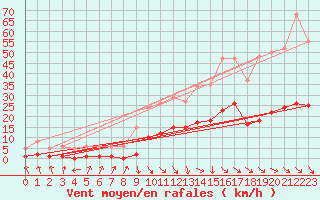 Courbe de la force du vent pour Recoubeau (26)