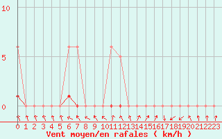 Courbe de la force du vent pour Challes-les-Eaux (73)