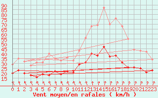 Courbe de la force du vent pour Ernage (Be)