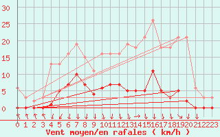 Courbe de la force du vent pour Sivry-Rance (Be)