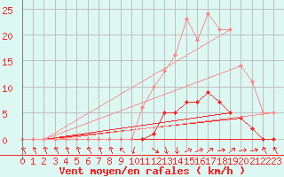 Courbe de la force du vent pour Recoubeau (26)