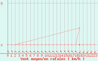 Courbe de la force du vent pour Grardmer (88)