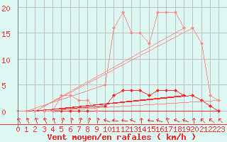 Courbe de la force du vent pour Douelle (46)